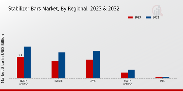 Stabilizer Bars Market Regional