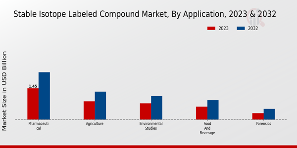 Stable Isotope Labeled Compound Market Application Insights  