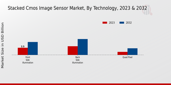 Stacked CMOS Image Sensor Market Technology Insights