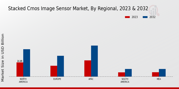 Stacked CMOS Image Sensor Market Regional Insights