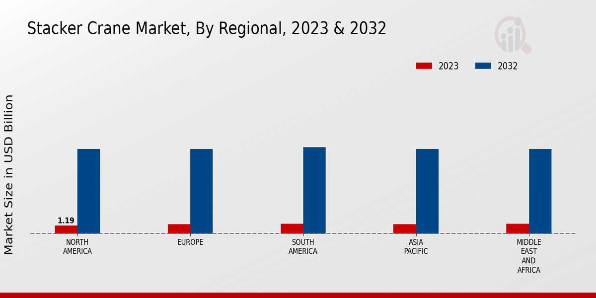 Stacker Crane Market Regional Insights