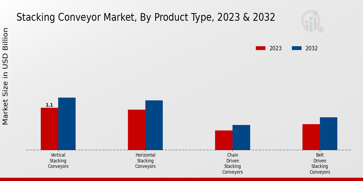 Stacking Conveyor Market Segment Insights