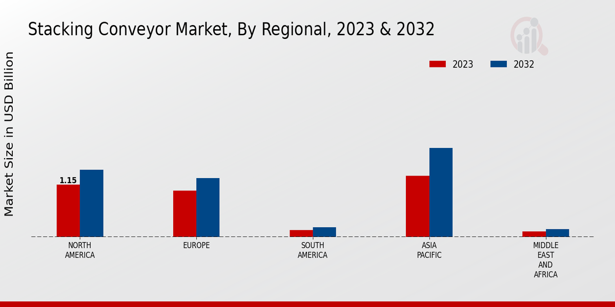 Stacking Conveyor Market Regional Insights