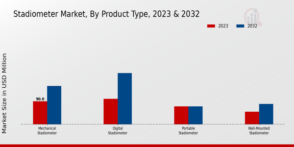 Stadiometer Market Product Type Insights  