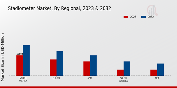 Stadiometer Market Regional Insights  