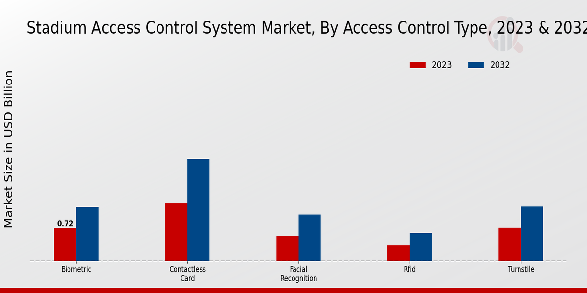 Stadium Access Control System Market Access Control Type Insights  