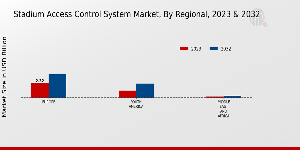 Stadium Access Control System Market Regional Insights