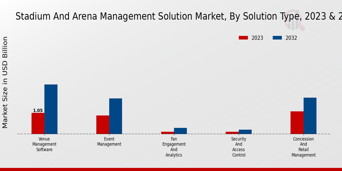 Stadium And Arena Management Solution Market Solution Type Insights  