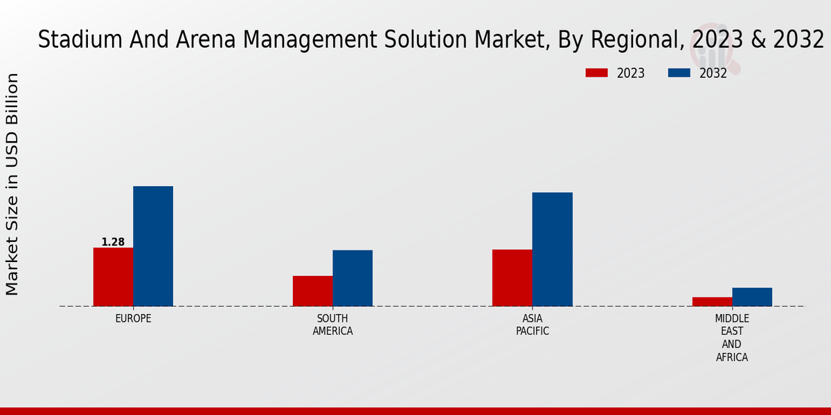 Stadium And Arena Management Solution Market Regional Insights  