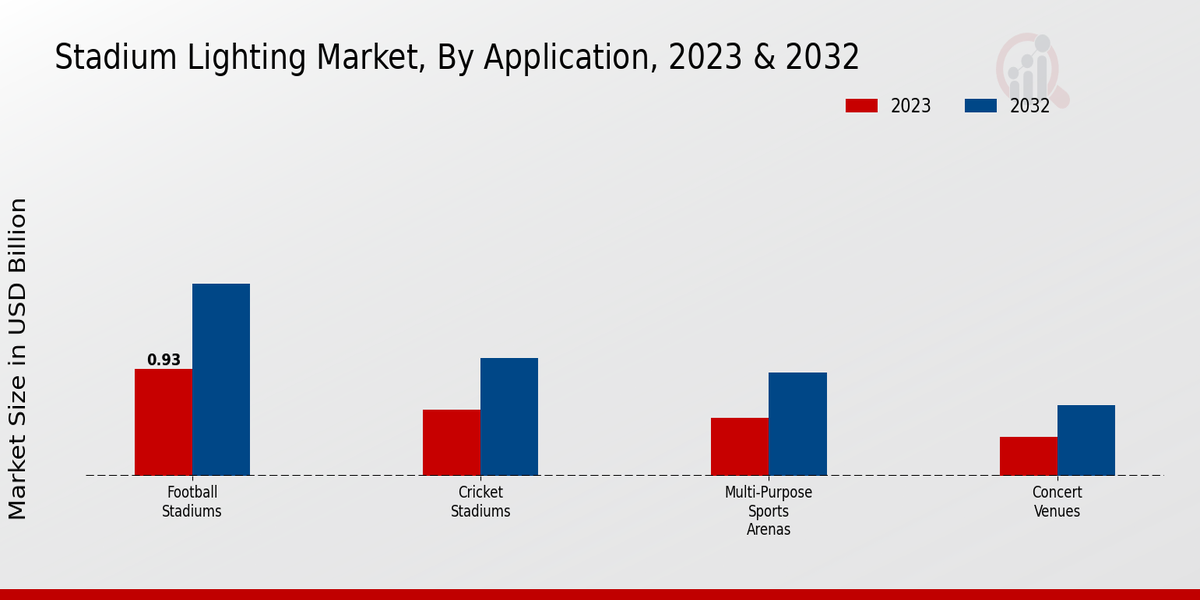 Stadium Lighting Market Application Insights