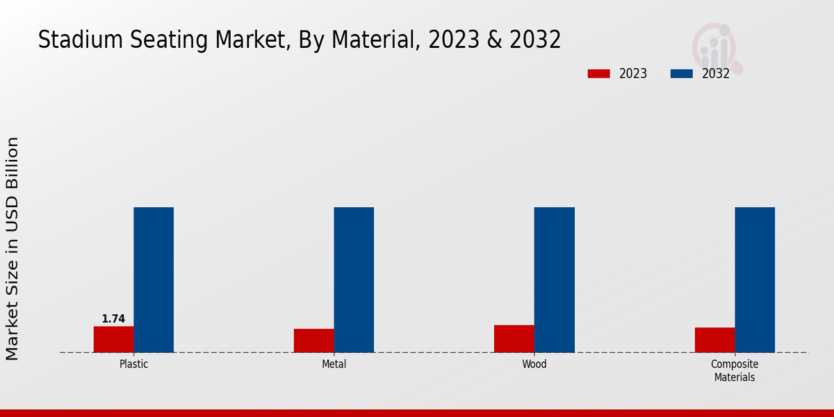 Stadium Seating Market Material Insights