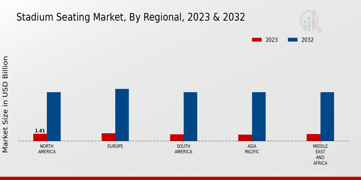 Stadium Seating Market Regional Insights