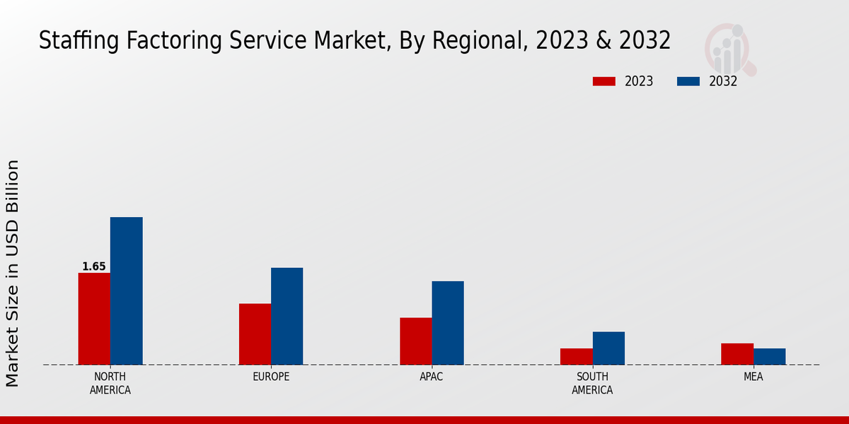 Staffing Factoring Service Market Regional Insights