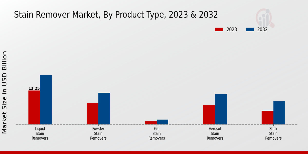 Stain Remover Market Product Type Insights