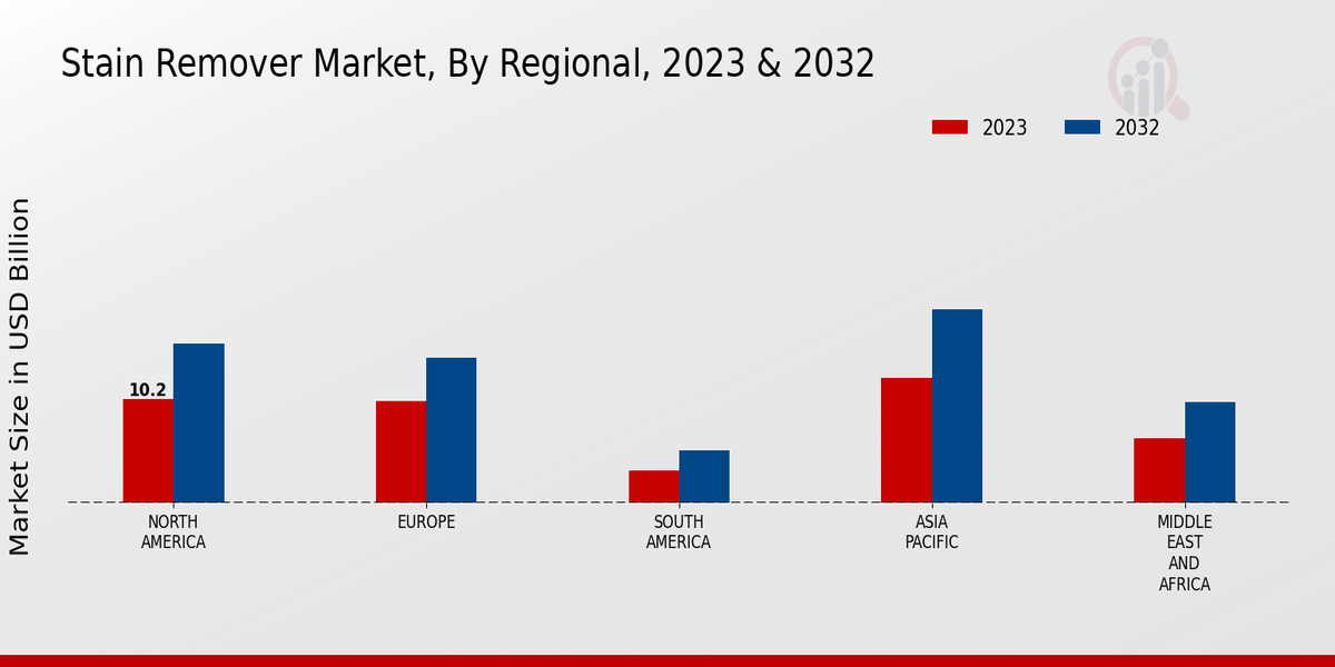 Stain Remover Market Regional Insights