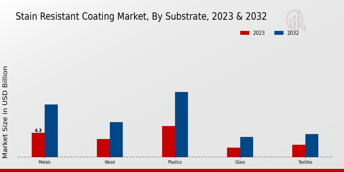 Stain Resistant Coating Market Substrate Insights