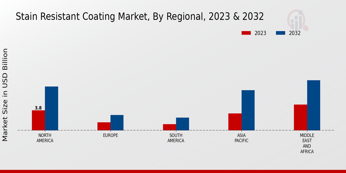 Stain Resistant Coating Market Regional Insights