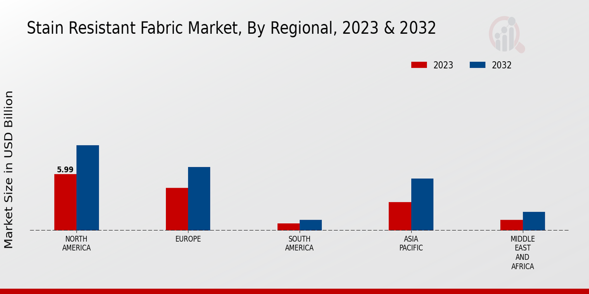 Stain Resistant Fabric Market Regional