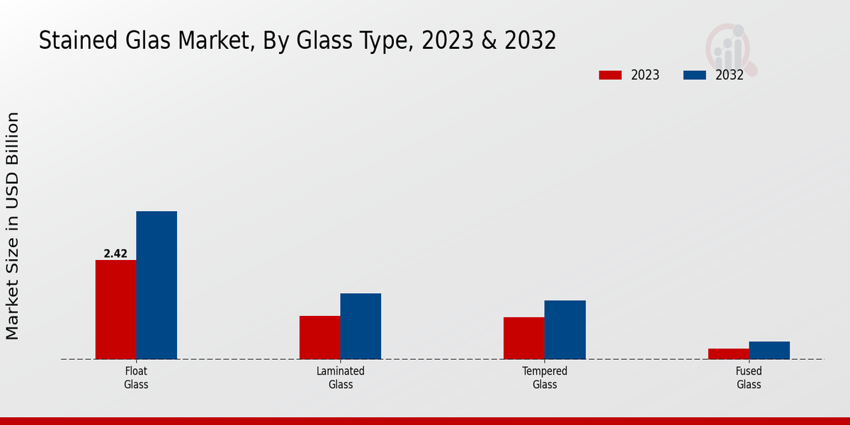 Stained Glass Market Segmentation