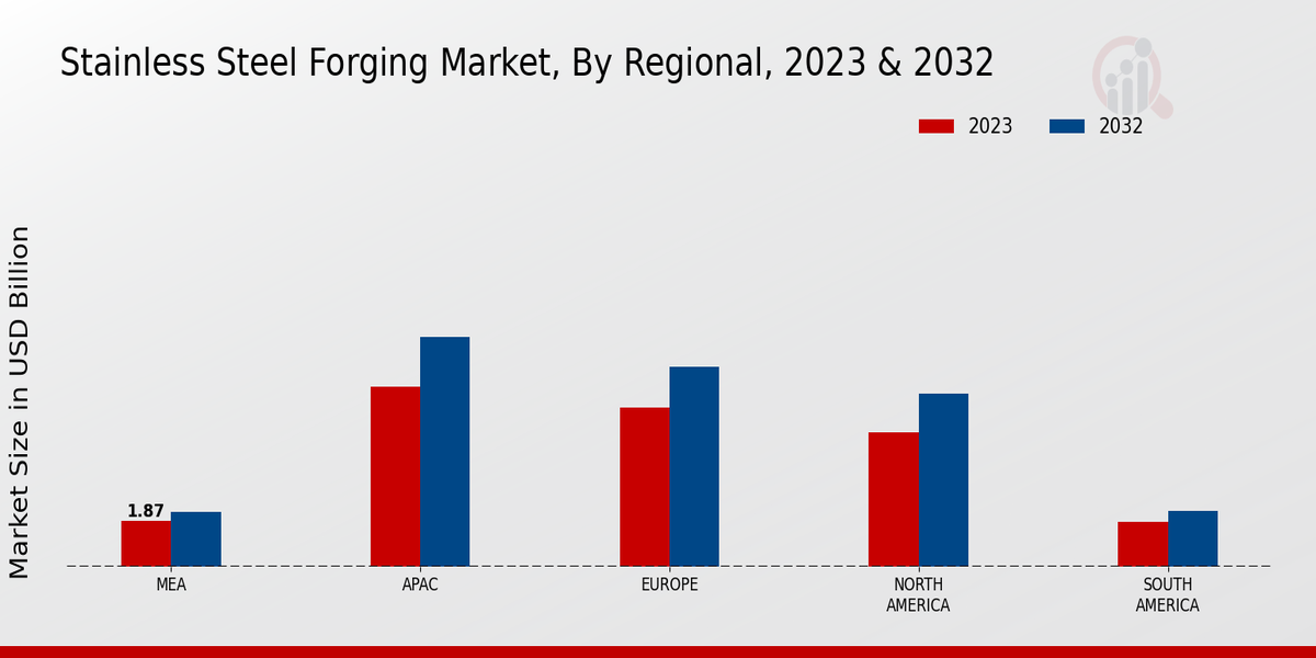 Stainless Steel Forging Market Regional Insights