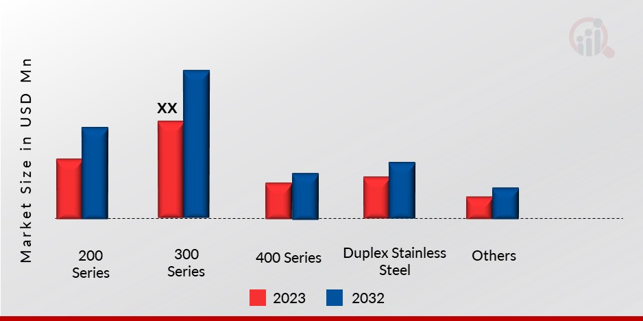 Stainless Steel Long Products by Grade Insights