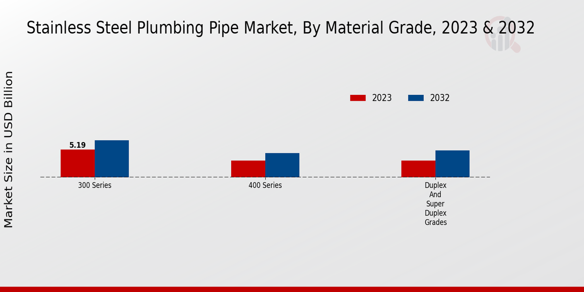 Stainless Steel Plumbing Pipe Market Material Grade Insights  