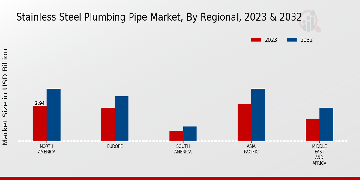 Stainless Steel Plumbing Pipe Market Regional Insights  