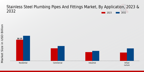 Stainless Steel Plumbing Pipes and Fittings Market Application Insights  