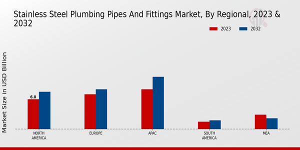 Stainless Steel Plumbing Pipes and Fittings Market Regional Insights  