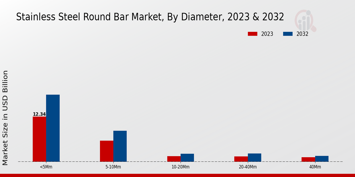 Stainless Steel Round Bar Market Diameter Insights