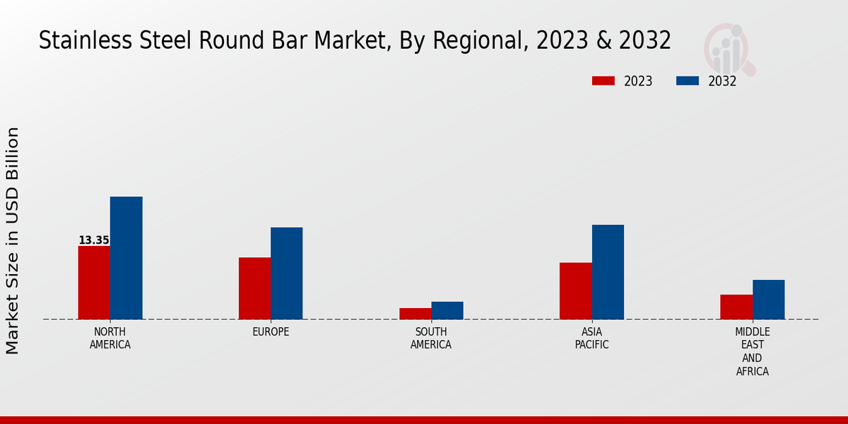 Stainless Steel Round Bar Market Regional Insights