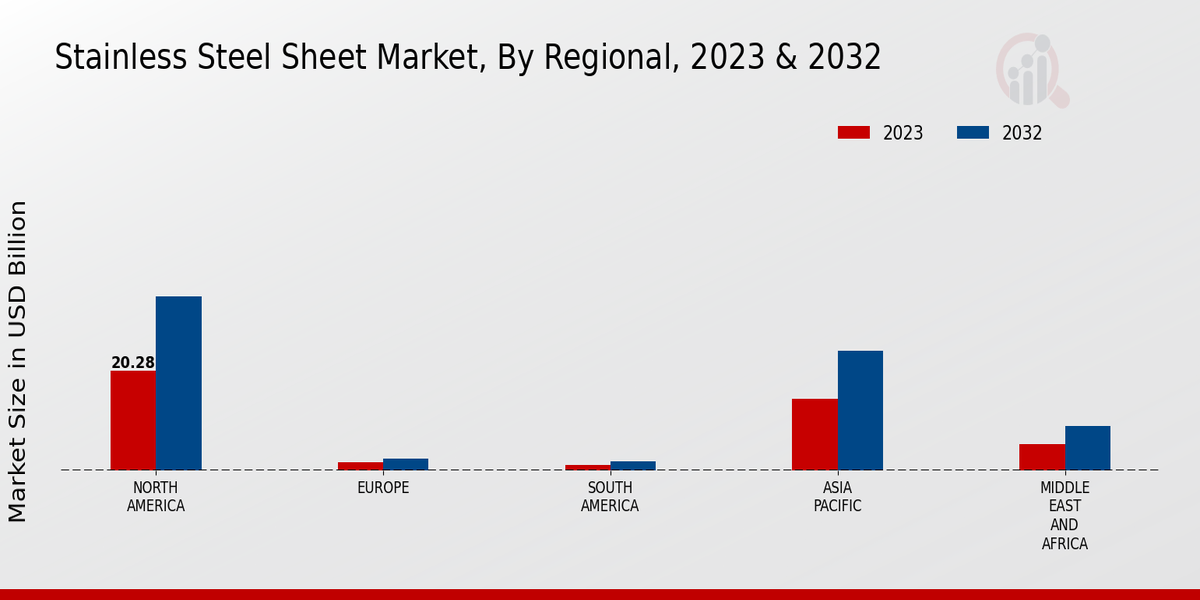 Stainless Steel Sheet Market Regional Insights