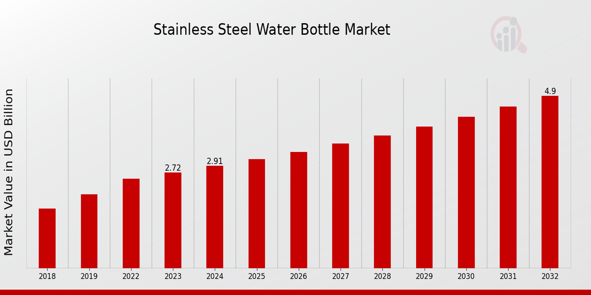 Global Stainless-Steel Water Bottle Market Overview