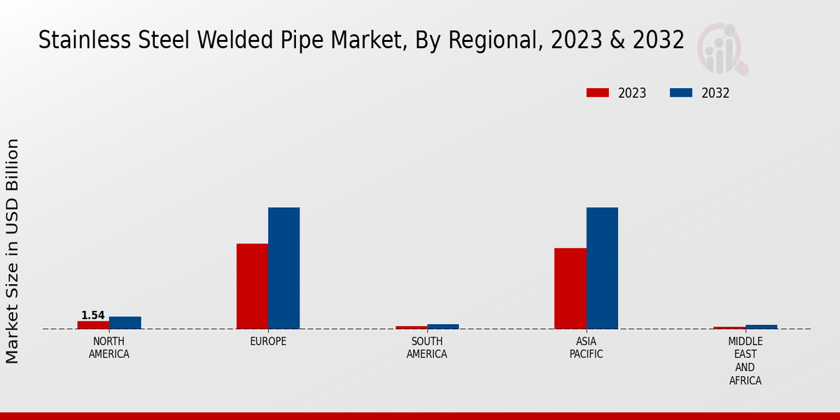 Stainless Steel Welded Pipe Market Regional Insights