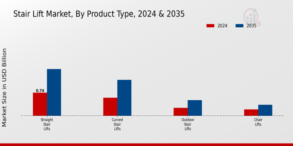 Stair Lift Market Segment