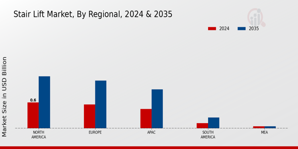 Stair Lift Market Region
