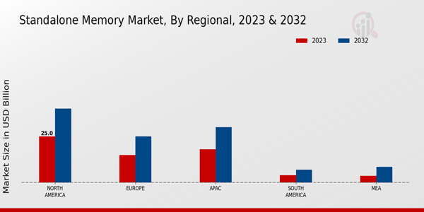 Standalone Memory Market Regional Insights   