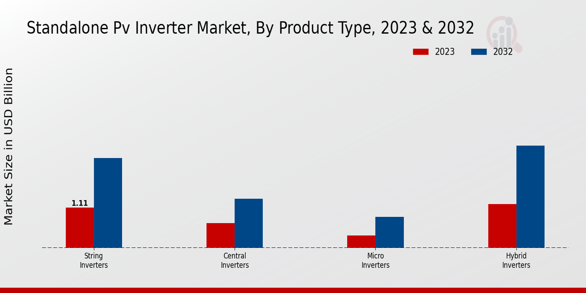 Standalone Pv Inverter Market Product Type Insights