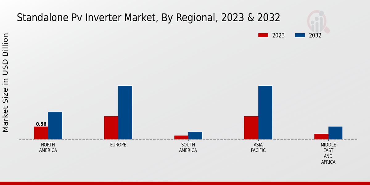 Standalone Pv Inverter Market Regional Insights