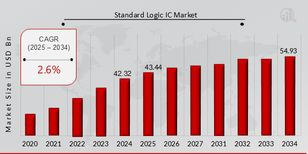 Global Standard Logic IC Market Overview