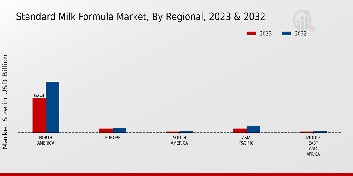 Standard Milk Formula Market Regional