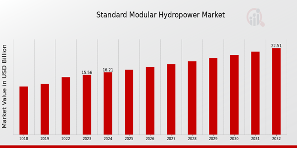 Standard Modular Hydropower Market 