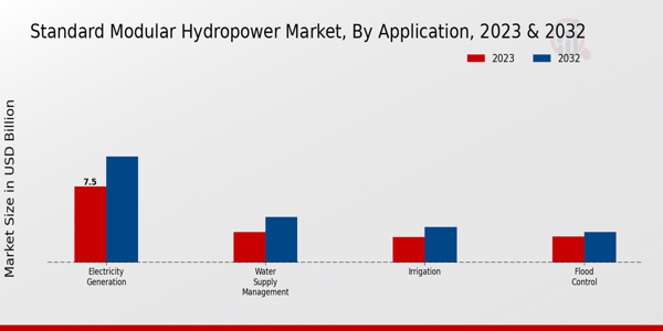 Standard Modular Hydropower Market Application Insights  