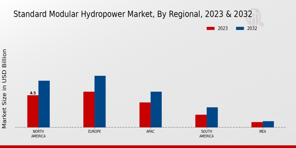 Standard Modular Hydropower Market Regional Insights  