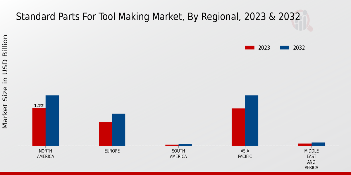 Standard Parts for Tool-Making Market Regional Insights