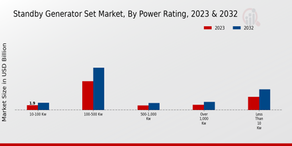 Standby Generator Set Market, By Power Rating