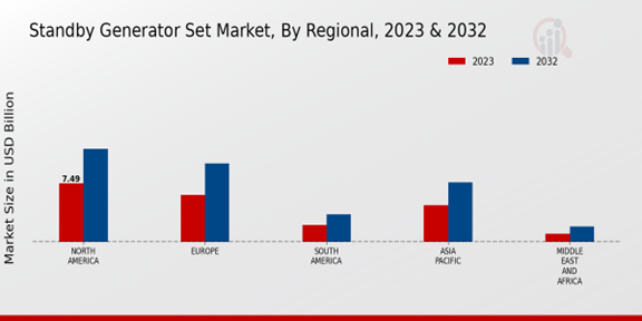 Standby Generator Set Market, By Regional