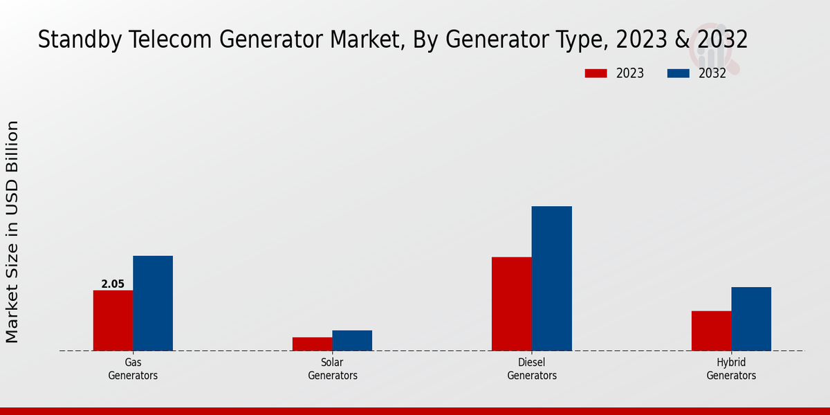 Standby Telecom Generator Market Generator Type Insights  