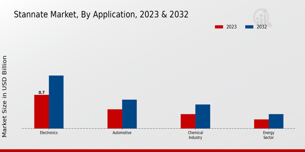 Stannate Market Application Insights  