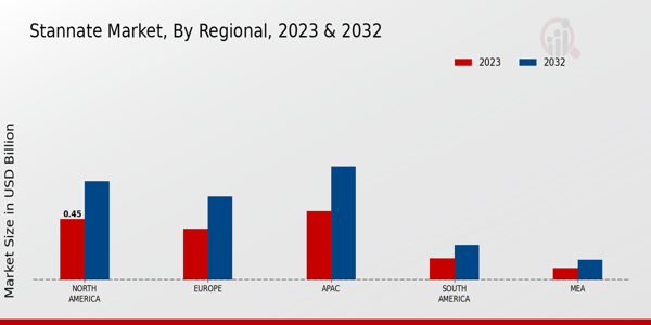 Stannate Market Regional Insights  